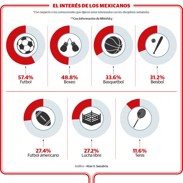El interés de la afición mexicana en cada disciplina, según Mitofsky.