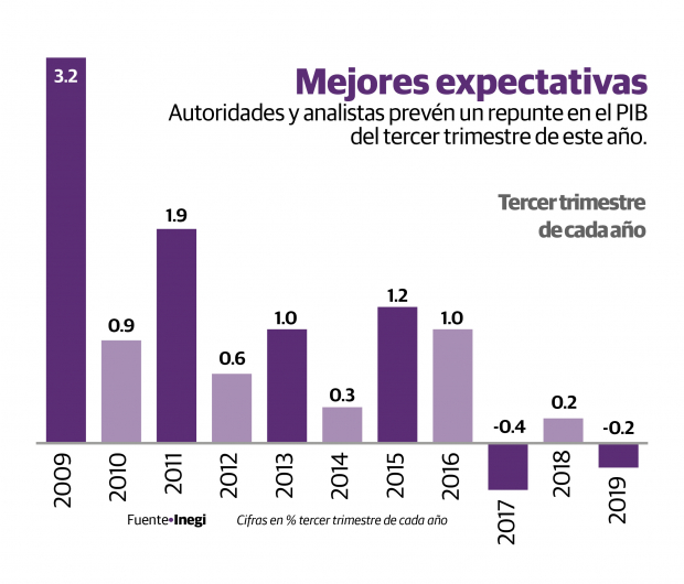 Ven repunte de hasta 8.2% del PIB en tercer trimestre