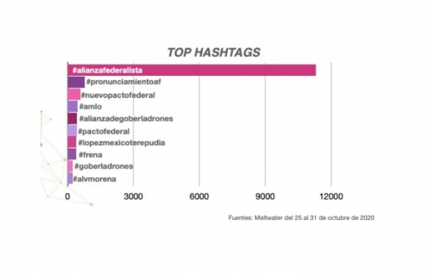 Top hashtags.