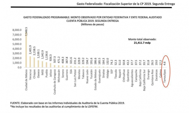 Tamaulipas es el que presenta el nivel más bajo observado del gasto federativo en 2019.