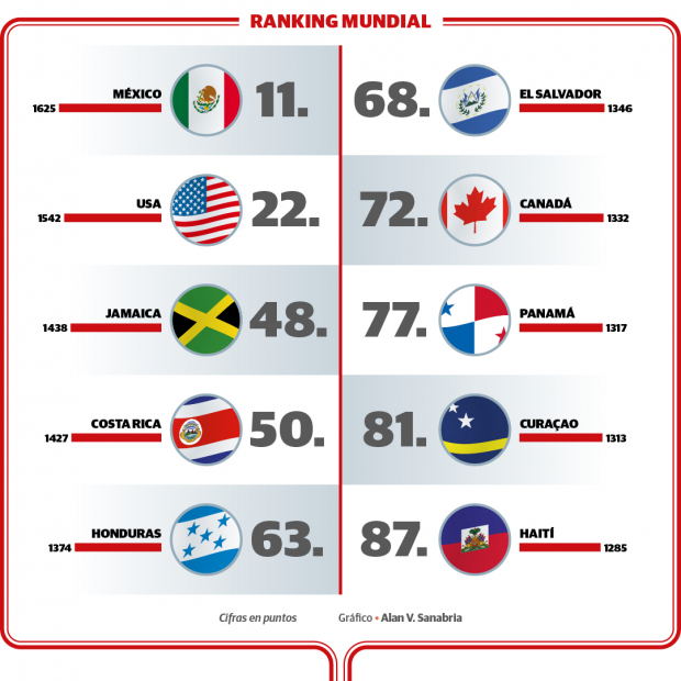 Las selecciones de Concacaf mejor ubicadas en el ranking de la FIFA.