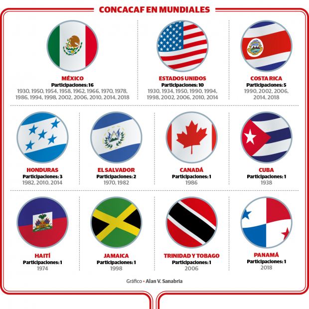 Número de participaciones de selecciones de Concacaf en Mundiales.