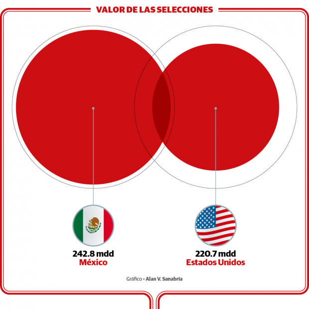 El valor de México y Estados Unidos, según Transfermarkt.