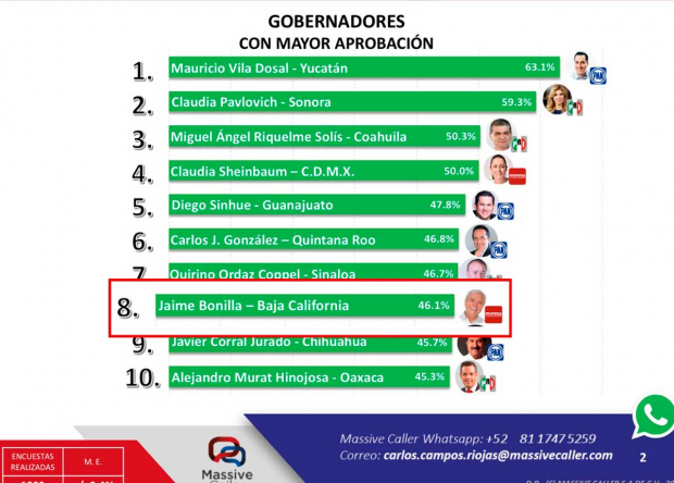 Jaime Bonilla, entre los 10 gobernadores mejor evaluados de México