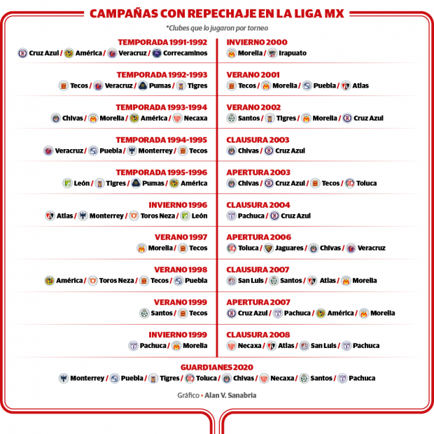 Todos los torneos con repechaje en la Liga MX.