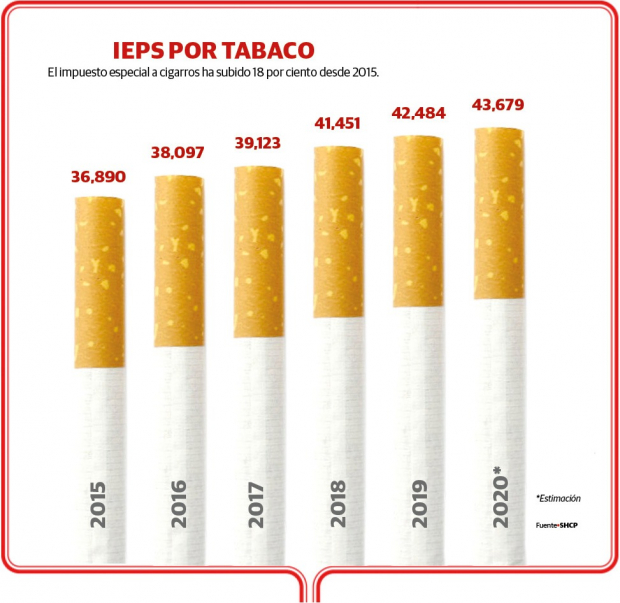 Ingresos tributarios por cigarros
