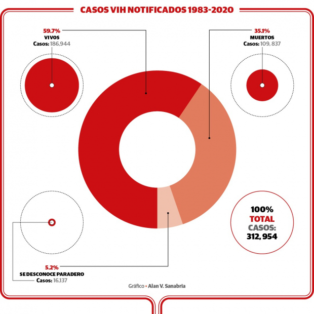 En 37 años van más de 300 mil casos notificados de VIH