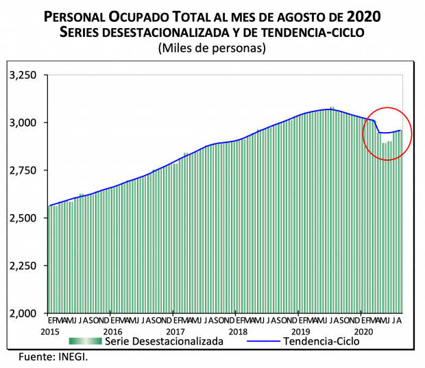 En el círculo rojo se aprecia la recuperación del número de personas ocupadas hasta agosto de 2020.