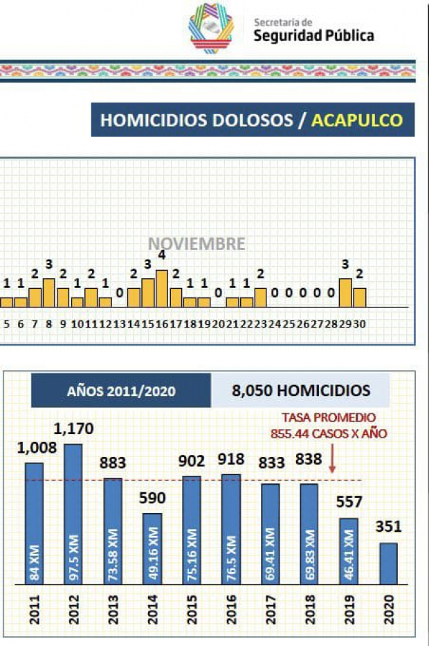 Cifras de homicidios dolosos en Acapulco.
