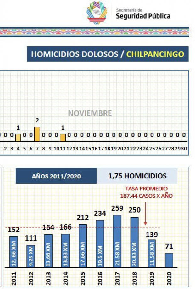 Cifras de homicidios dolosos en Chilpancingo.