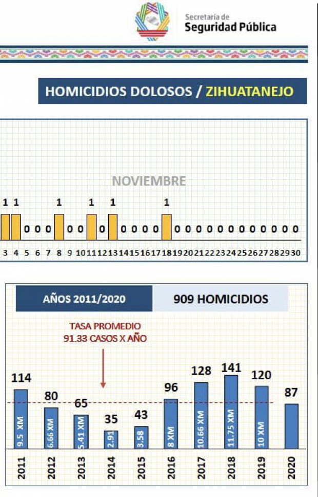 Cifras de homicidios dolosos en Zihuatanejo.