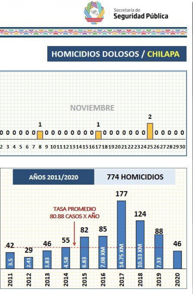 Cifras de homicidios dolosos en Chilapa.