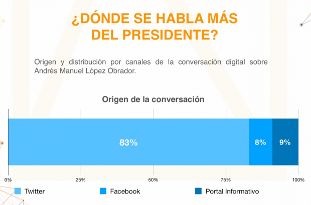 Origen y distribución por canales de la conversación digital sobre Andrés Manuel López Obrador.