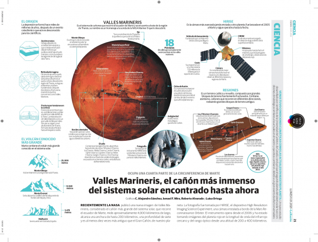 INFOGRAFÍA: Valles Marineris, el cañón más inmenso del sistema solar encontrado hasta ahora