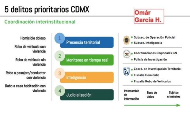 Plan 2021 de la SSC-CDMX.