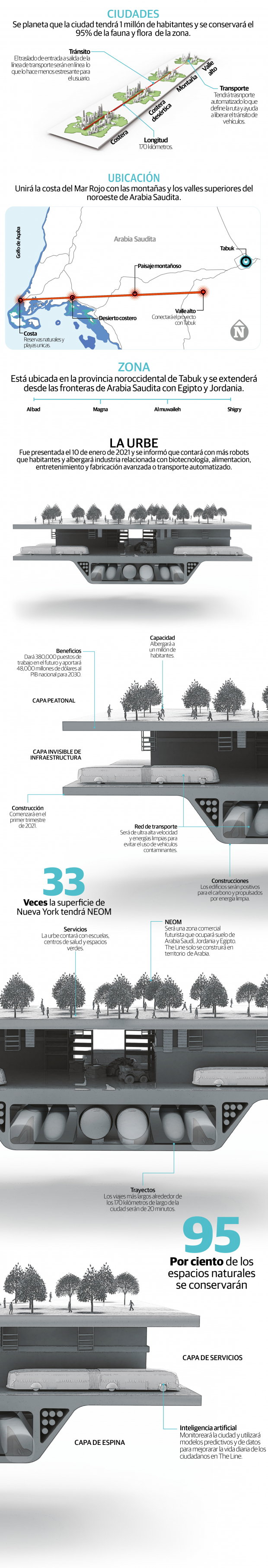 La Línea, una ciudad futurista de 170 kilómetros cero carbono