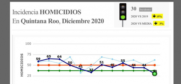 Incidencia de homicidios en Quintana Roo, en 2020.