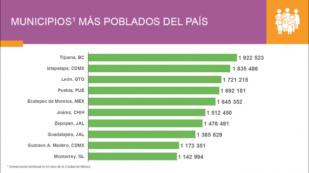 Municipios más poblados de México, 2020