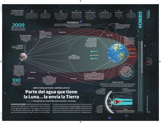PDF: "Parte del agua que tiene la Luna... la envía la Tierra"