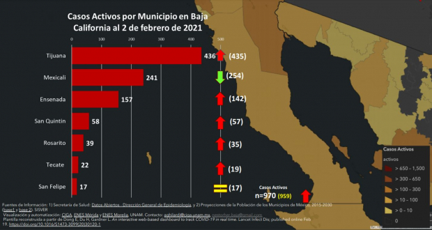 Casos activos de COVID-19 en Baja California.