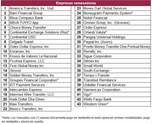Lista de remesadoras que trabajan con Banco del Bienestar.