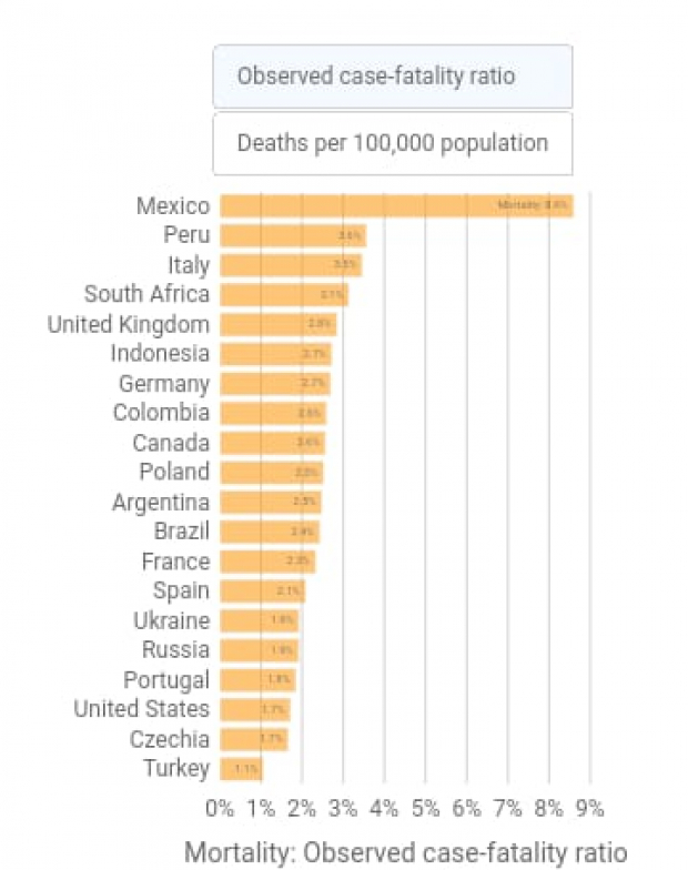 Mortalidad en países más afectados.