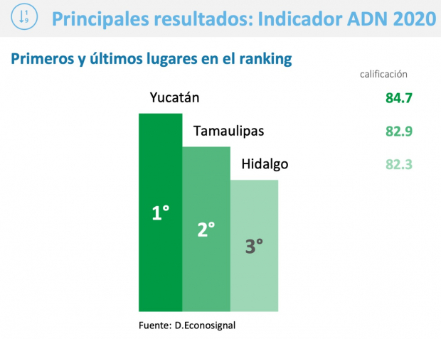Las tres mejores entidades del país para hacer negocios. Tamaulipas destaca en segunda posición.