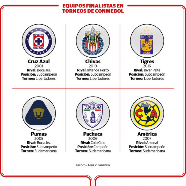 Clubes de la Liga MX en Finales de torneos sudamericanos.