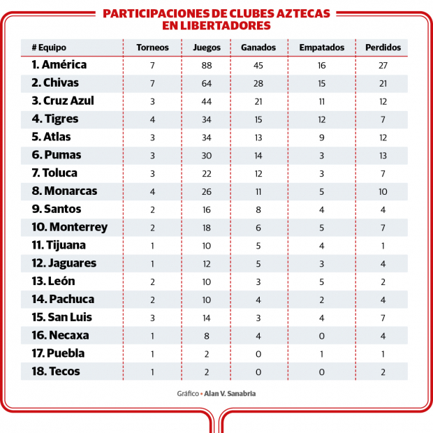 Participaciones de escuadras de la Liga MX en la Copa Libertadores.