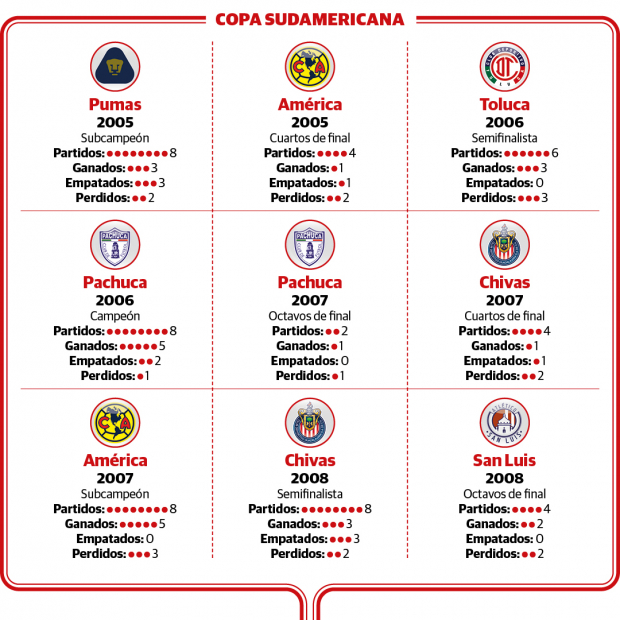 Desempeño de aztecas en la Copa Sudamericana.
