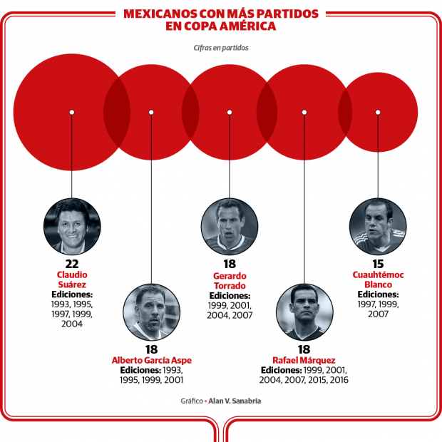 Los mexicanos con más juegos en Copa América.