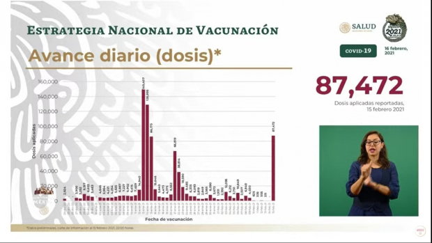 Fueron inmunizados 87 mil 472 adultos mayores contra el COVID-19.