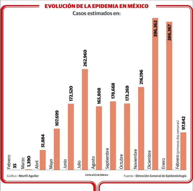Evolución de la epidemia de Covid-19 en México