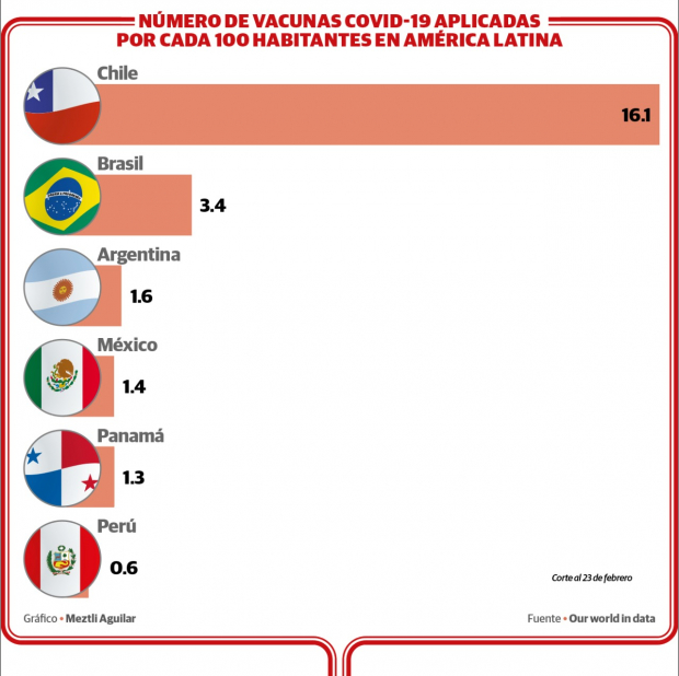 Avance de la vacunación contra Covid-19 en América Latina