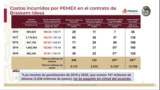 Costos incurridos por Pemex en el contrato de Braskem -Idesa..