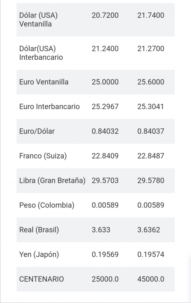 El dólar se vende en ventanillas bancarias en 21.74 pesos, según Citibanamex