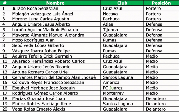 Los 20 jugadores que disputarán el Preolímpico con el Tricolor.