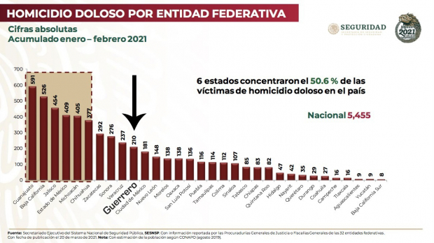 El SESNSP reportó que en materia de homicidios dolosos, Guerrero se coloca en el décimo lugar a nivel nacional por cifras absolutas en el acumulado de enero - febrero 2021.