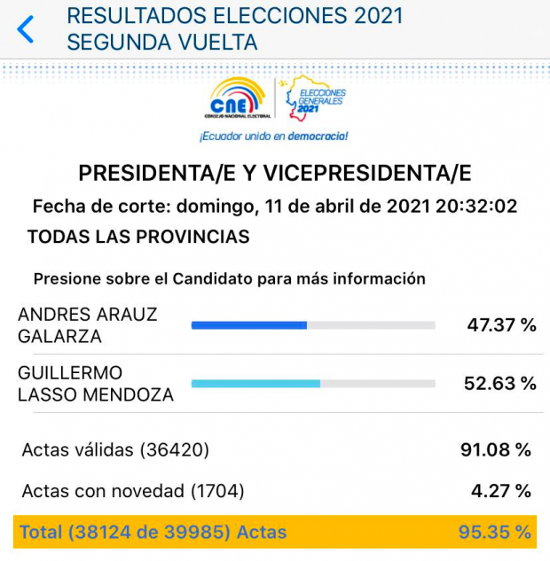 Resultados preliminares de la segunda vuelta presidencial en Ecuador.