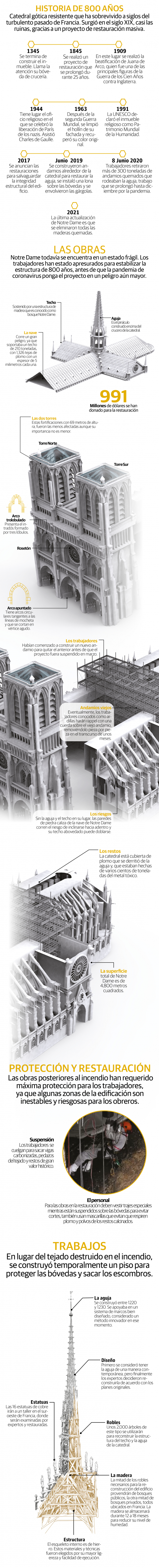 Reconstruyen Notre Dame… hasta el invierno de 2022