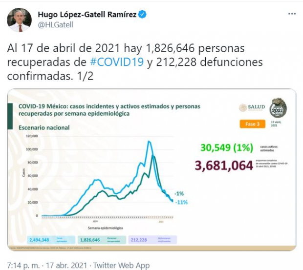 Cifras sobre el COVID-19 en México. 17 de abril de 2021.