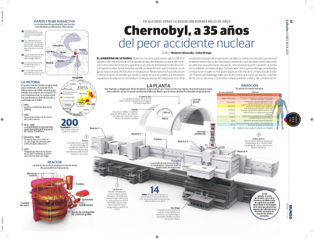 Chernobyl, a 35 años del peor accidente nuclear