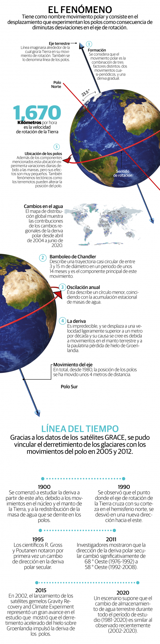 Cambio climático modifica el eje de rotación de la Tierra