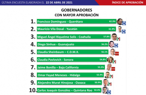 Jaime Bonilla Valdez se coloca en la séptima plaza del ranking nacional, con un 53.3%