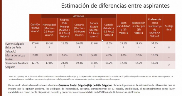 Resultados de la encuesta de Morena sobre la candidata a la gubernatura de Guerrero.