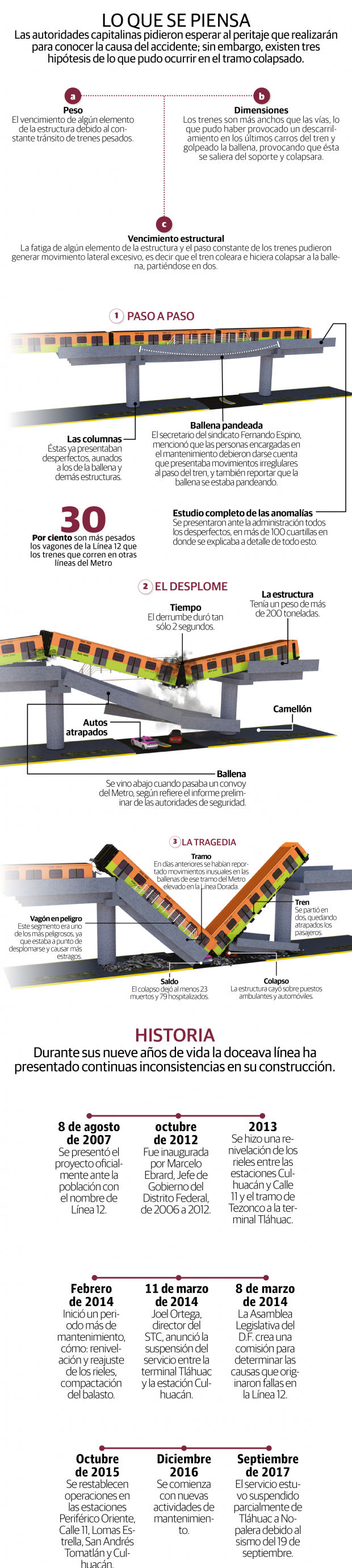 Línea 12 del Metro: Fatiga de estructura y falta de mantenimiento, algunas hipótesis