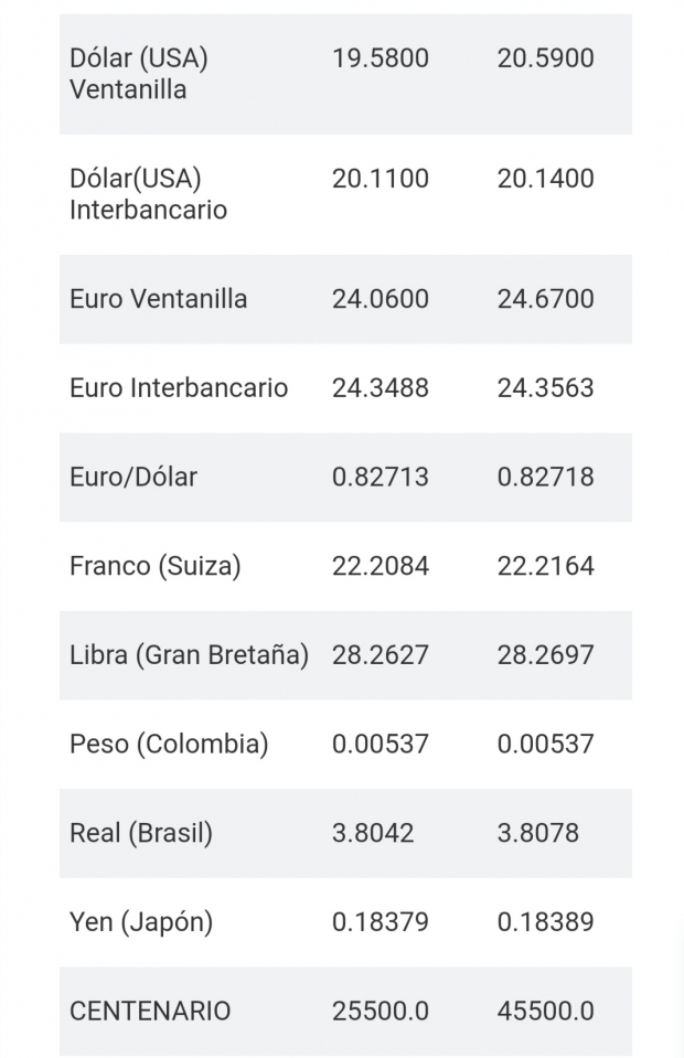La divisa se vende hoy en 20.59 pesos por dólar en ventanillas bancarias, con una ganancia de 0.24% para la moneda mexicana respecto al cierre previo, de acuerdo con Citibanamex.