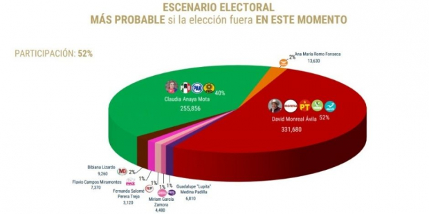 La consultora De las Heras Demotecnia confirma a David Monreal Ávila como el ganador de las elecciones a la gubernatura de Zacatecas.