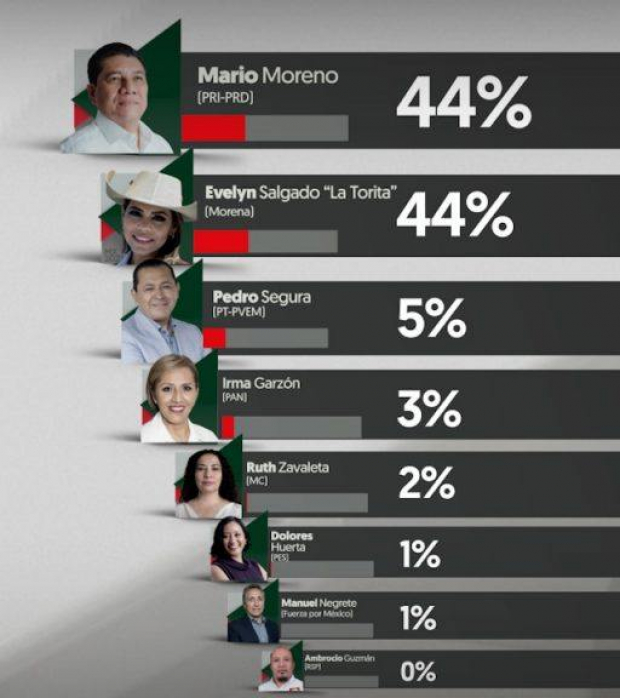 Resultados de la encuesta aplicada en Guerrero.