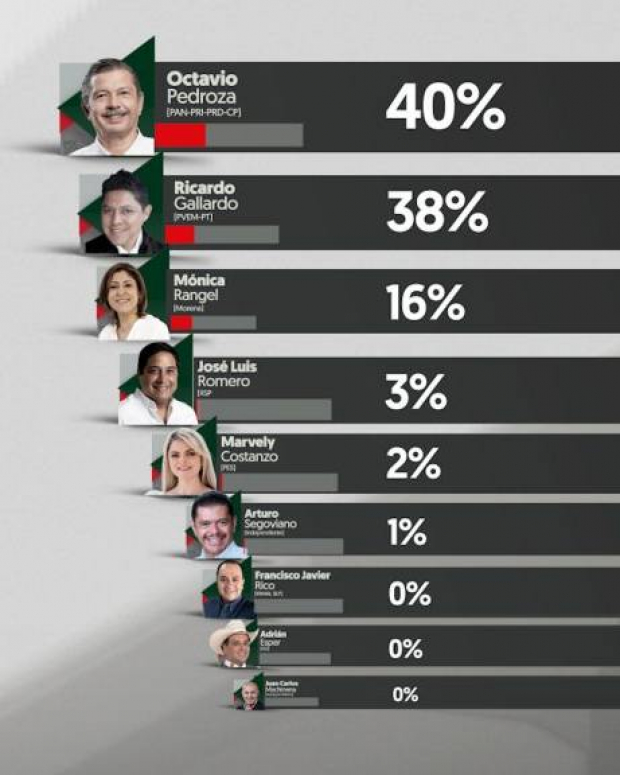 Resultados de la encuesta en San Luis Potosí.